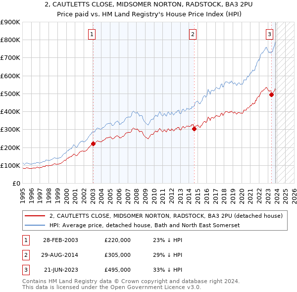 2, CAUTLETTS CLOSE, MIDSOMER NORTON, RADSTOCK, BA3 2PU: Price paid vs HM Land Registry's House Price Index