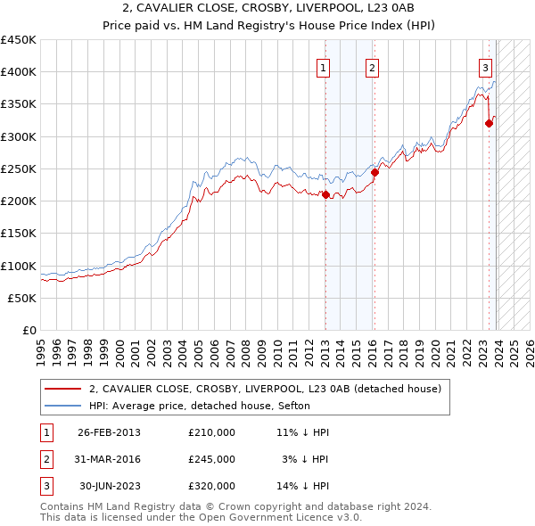 2, CAVALIER CLOSE, CROSBY, LIVERPOOL, L23 0AB: Price paid vs HM Land Registry's House Price Index