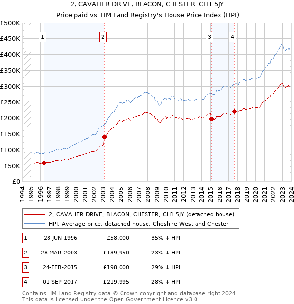 2, CAVALIER DRIVE, BLACON, CHESTER, CH1 5JY: Price paid vs HM Land Registry's House Price Index