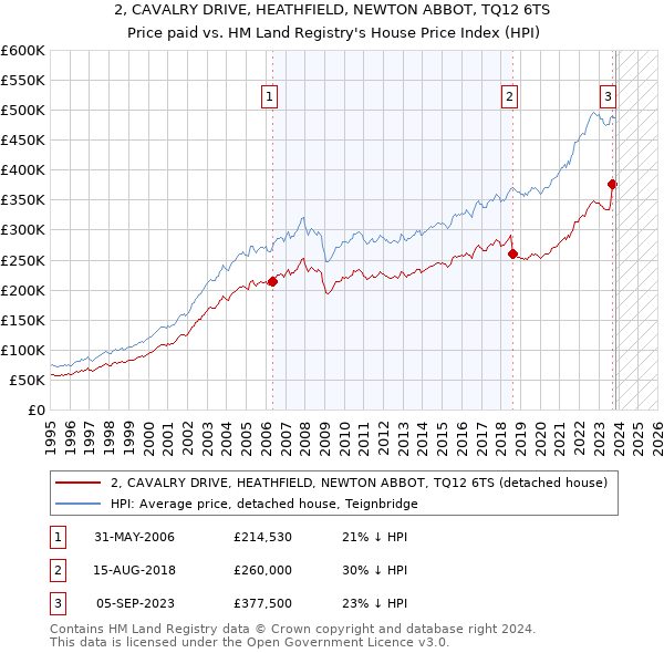 2, CAVALRY DRIVE, HEATHFIELD, NEWTON ABBOT, TQ12 6TS: Price paid vs HM Land Registry's House Price Index