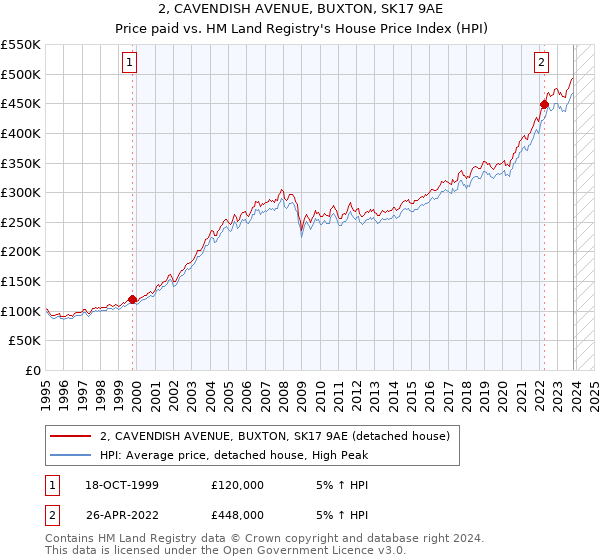 2, CAVENDISH AVENUE, BUXTON, SK17 9AE: Price paid vs HM Land Registry's House Price Index