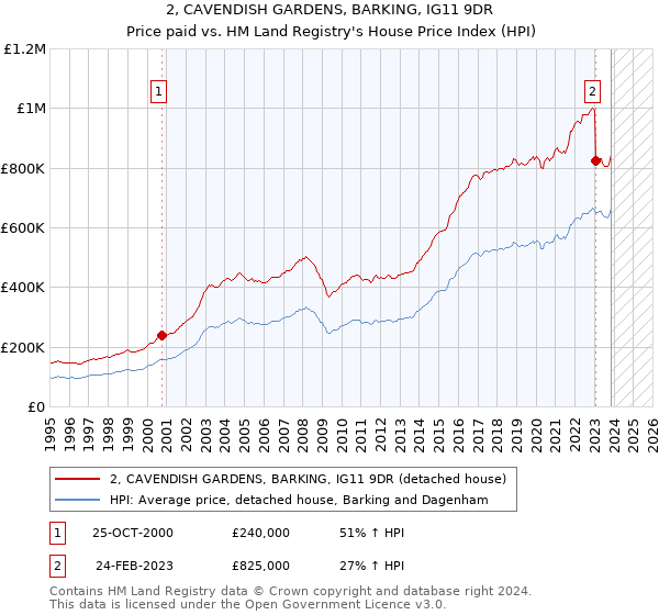 2, CAVENDISH GARDENS, BARKING, IG11 9DR: Price paid vs HM Land Registry's House Price Index