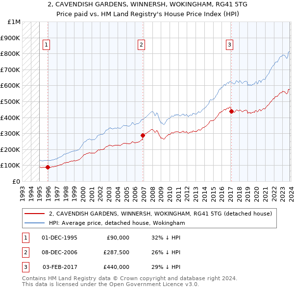 2, CAVENDISH GARDENS, WINNERSH, WOKINGHAM, RG41 5TG: Price paid vs HM Land Registry's House Price Index