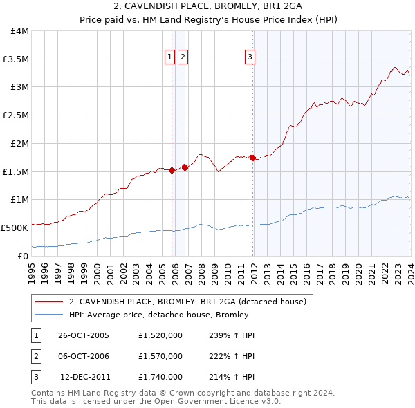 2, CAVENDISH PLACE, BROMLEY, BR1 2GA: Price paid vs HM Land Registry's House Price Index