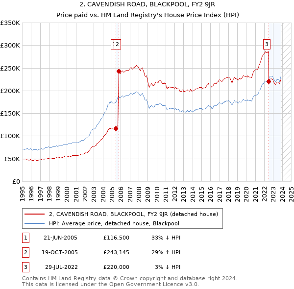 2, CAVENDISH ROAD, BLACKPOOL, FY2 9JR: Price paid vs HM Land Registry's House Price Index