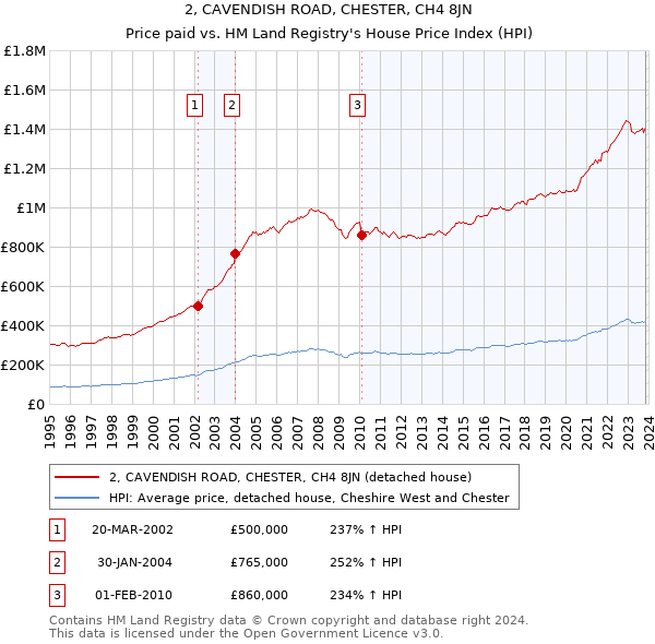 2, CAVENDISH ROAD, CHESTER, CH4 8JN: Price paid vs HM Land Registry's House Price Index