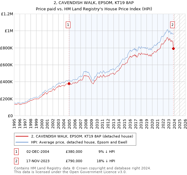 2, CAVENDISH WALK, EPSOM, KT19 8AP: Price paid vs HM Land Registry's House Price Index
