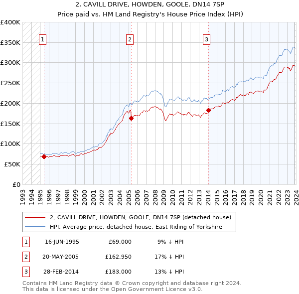 2, CAVILL DRIVE, HOWDEN, GOOLE, DN14 7SP: Price paid vs HM Land Registry's House Price Index