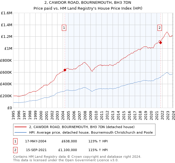 2, CAWDOR ROAD, BOURNEMOUTH, BH3 7DN: Price paid vs HM Land Registry's House Price Index