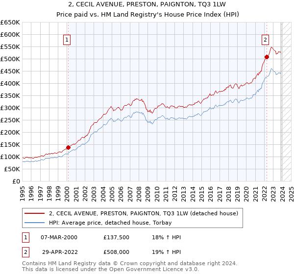 2, CECIL AVENUE, PRESTON, PAIGNTON, TQ3 1LW: Price paid vs HM Land Registry's House Price Index