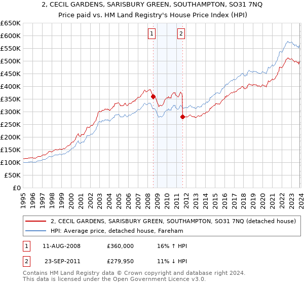 2, CECIL GARDENS, SARISBURY GREEN, SOUTHAMPTON, SO31 7NQ: Price paid vs HM Land Registry's House Price Index