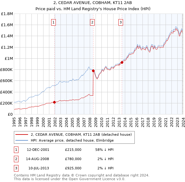 2, CEDAR AVENUE, COBHAM, KT11 2AB: Price paid vs HM Land Registry's House Price Index