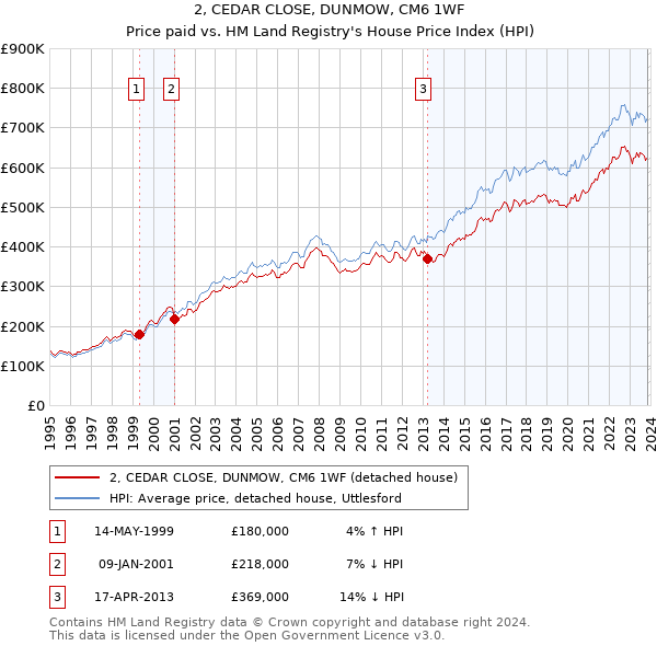 2, CEDAR CLOSE, DUNMOW, CM6 1WF: Price paid vs HM Land Registry's House Price Index
