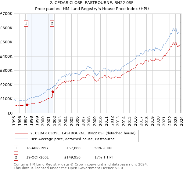 2, CEDAR CLOSE, EASTBOURNE, BN22 0SF: Price paid vs HM Land Registry's House Price Index