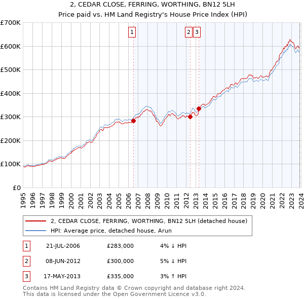 2, CEDAR CLOSE, FERRING, WORTHING, BN12 5LH: Price paid vs HM Land Registry's House Price Index