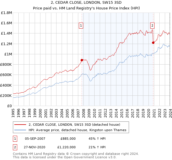 2, CEDAR CLOSE, LONDON, SW15 3SD: Price paid vs HM Land Registry's House Price Index