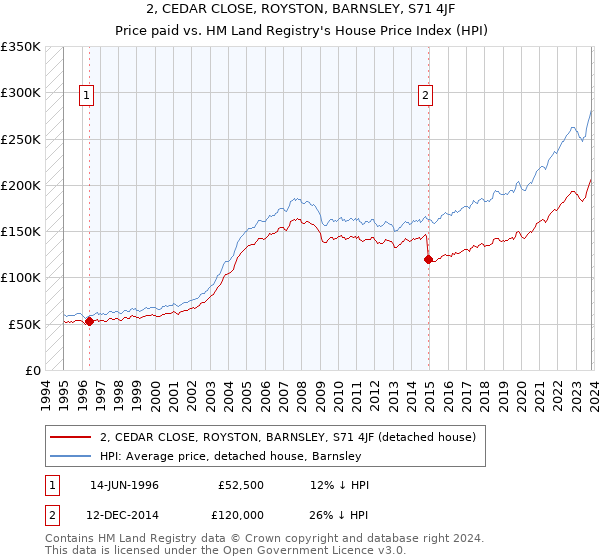 2, CEDAR CLOSE, ROYSTON, BARNSLEY, S71 4JF: Price paid vs HM Land Registry's House Price Index