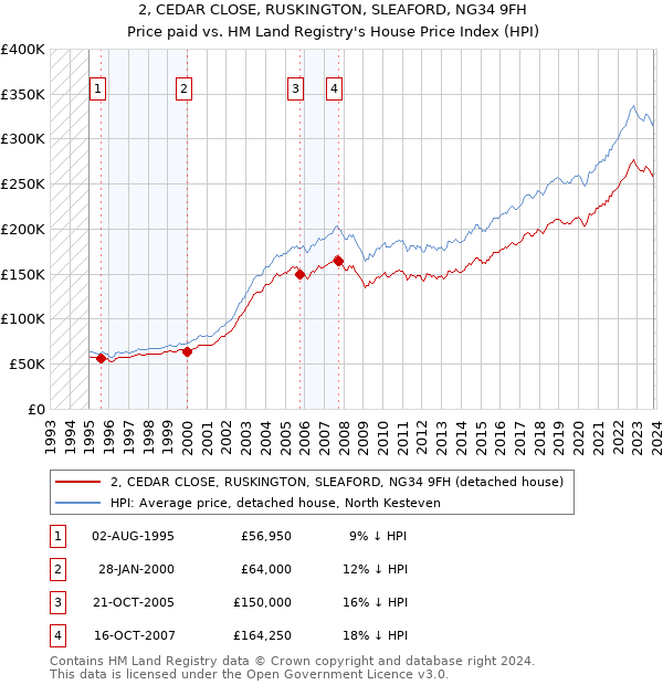2, CEDAR CLOSE, RUSKINGTON, SLEAFORD, NG34 9FH: Price paid vs HM Land Registry's House Price Index