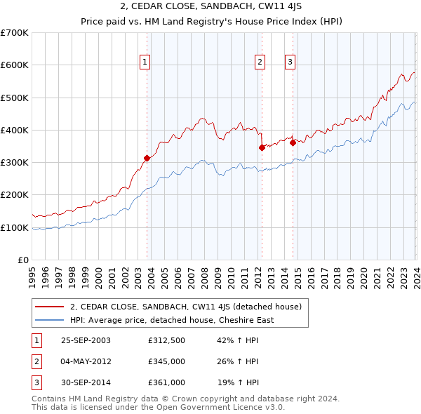 2, CEDAR CLOSE, SANDBACH, CW11 4JS: Price paid vs HM Land Registry's House Price Index