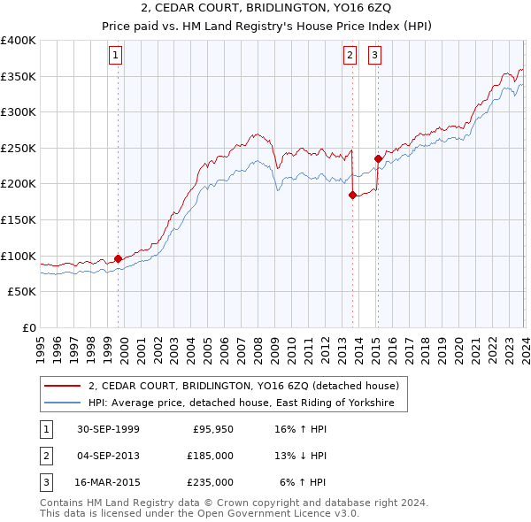 2, CEDAR COURT, BRIDLINGTON, YO16 6ZQ: Price paid vs HM Land Registry's House Price Index