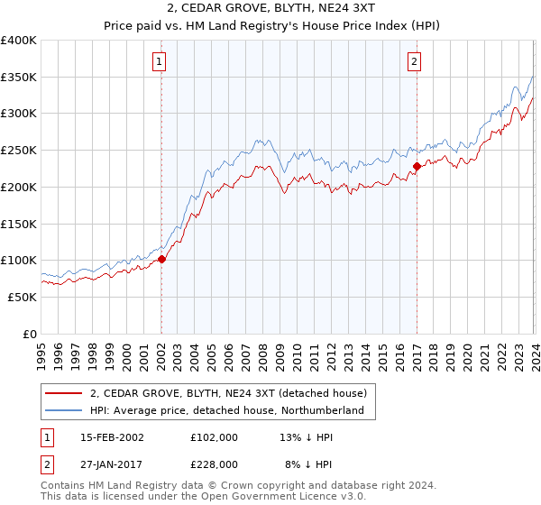 2, CEDAR GROVE, BLYTH, NE24 3XT: Price paid vs HM Land Registry's House Price Index