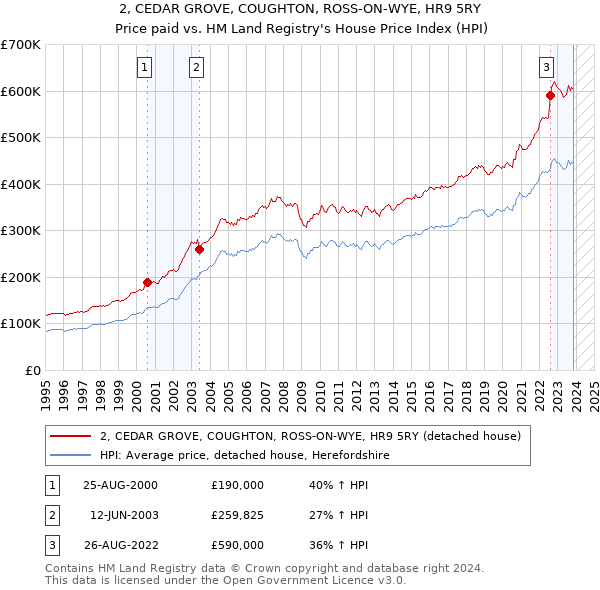 2, CEDAR GROVE, COUGHTON, ROSS-ON-WYE, HR9 5RY: Price paid vs HM Land Registry's House Price Index