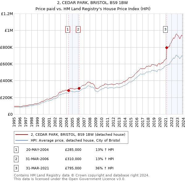 2, CEDAR PARK, BRISTOL, BS9 1BW: Price paid vs HM Land Registry's House Price Index