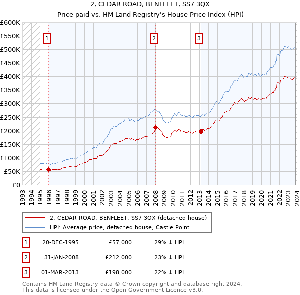 2, CEDAR ROAD, BENFLEET, SS7 3QX: Price paid vs HM Land Registry's House Price Index