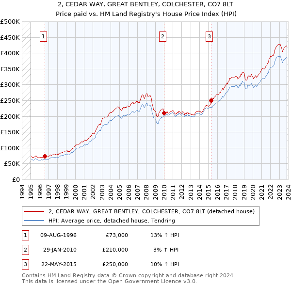 2, CEDAR WAY, GREAT BENTLEY, COLCHESTER, CO7 8LT: Price paid vs HM Land Registry's House Price Index