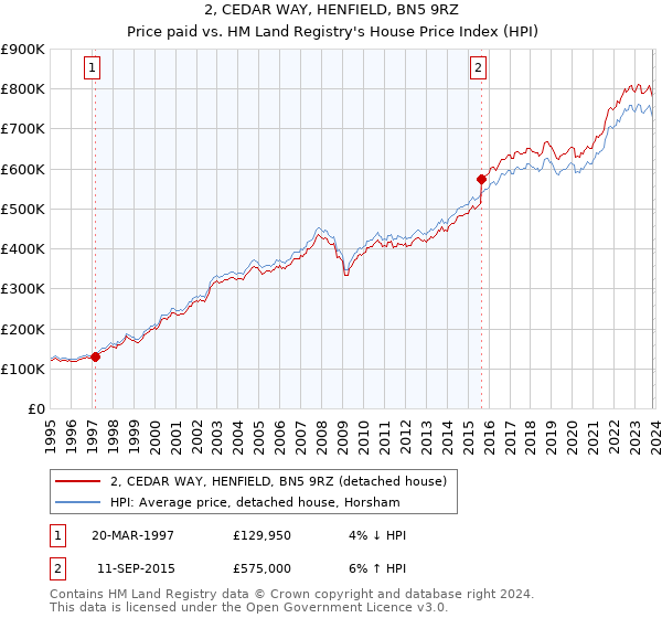 2, CEDAR WAY, HENFIELD, BN5 9RZ: Price paid vs HM Land Registry's House Price Index
