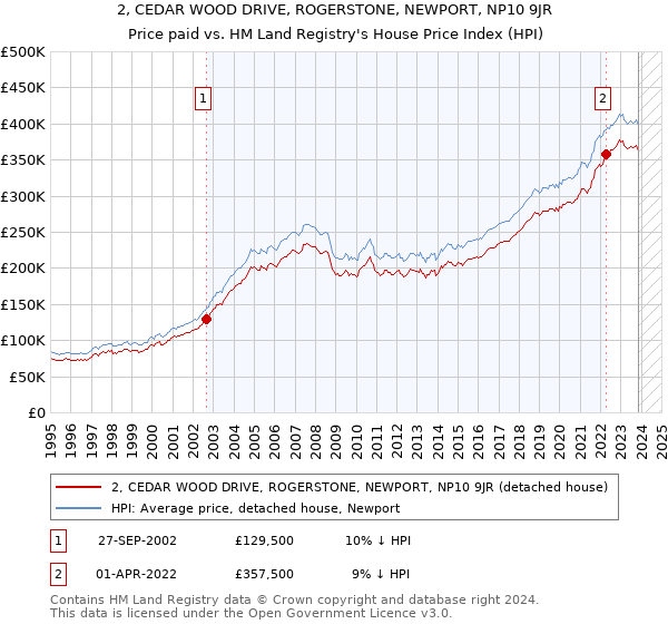 2, CEDAR WOOD DRIVE, ROGERSTONE, NEWPORT, NP10 9JR: Price paid vs HM Land Registry's House Price Index