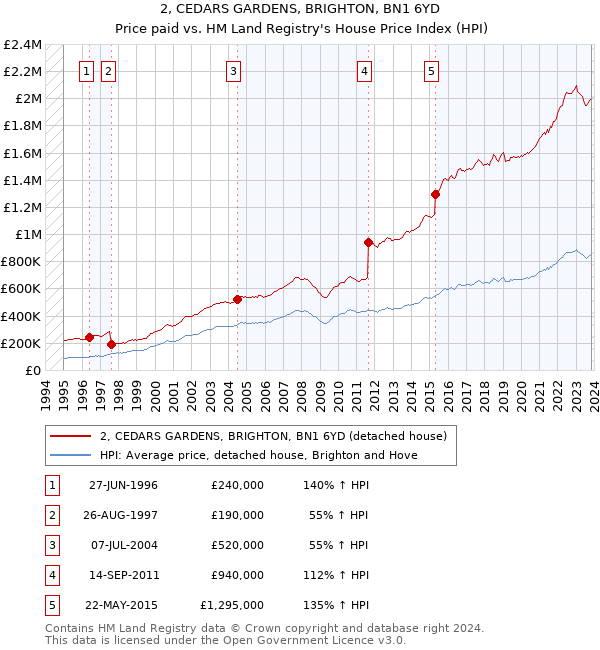 2, CEDARS GARDENS, BRIGHTON, BN1 6YD: Price paid vs HM Land Registry's House Price Index