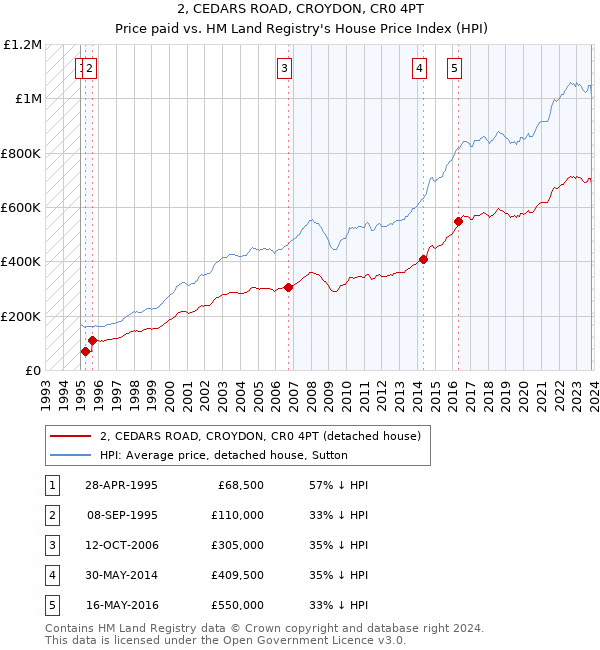 2, CEDARS ROAD, CROYDON, CR0 4PT: Price paid vs HM Land Registry's House Price Index