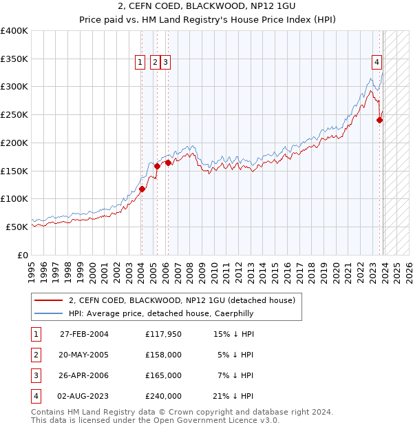 2, CEFN COED, BLACKWOOD, NP12 1GU: Price paid vs HM Land Registry's House Price Index