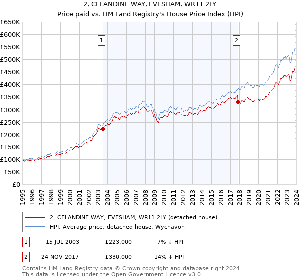 2, CELANDINE WAY, EVESHAM, WR11 2LY: Price paid vs HM Land Registry's House Price Index