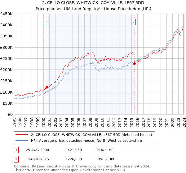 2, CELLO CLOSE, WHITWICK, COALVILLE, LE67 5DD: Price paid vs HM Land Registry's House Price Index