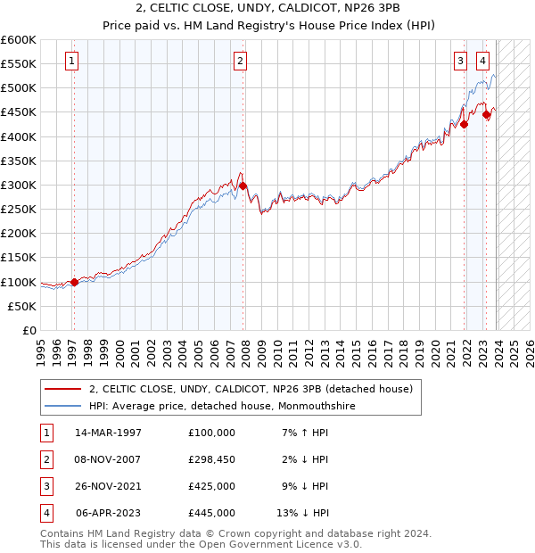 2, CELTIC CLOSE, UNDY, CALDICOT, NP26 3PB: Price paid vs HM Land Registry's House Price Index