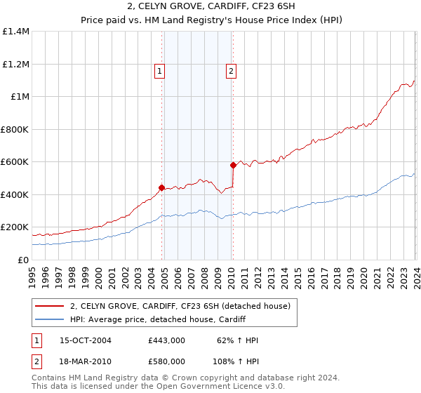 2, CELYN GROVE, CARDIFF, CF23 6SH: Price paid vs HM Land Registry's House Price Index