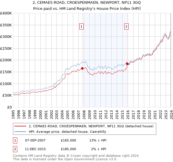 2, CEMAES ROAD, CROESPENMAEN, NEWPORT, NP11 3GQ: Price paid vs HM Land Registry's House Price Index