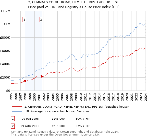 2, CEMMAES COURT ROAD, HEMEL HEMPSTEAD, HP1 1ST: Price paid vs HM Land Registry's House Price Index