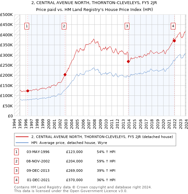 2, CENTRAL AVENUE NORTH, THORNTON-CLEVELEYS, FY5 2JR: Price paid vs HM Land Registry's House Price Index