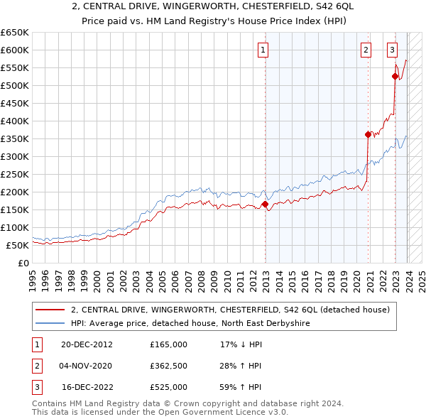 2, CENTRAL DRIVE, WINGERWORTH, CHESTERFIELD, S42 6QL: Price paid vs HM Land Registry's House Price Index