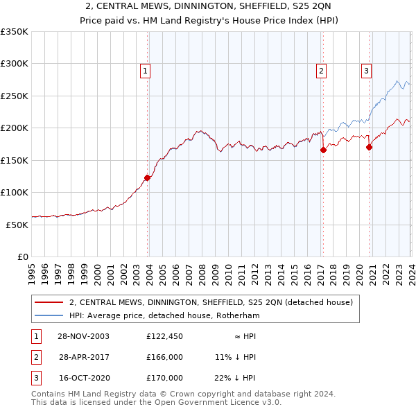 2, CENTRAL MEWS, DINNINGTON, SHEFFIELD, S25 2QN: Price paid vs HM Land Registry's House Price Index