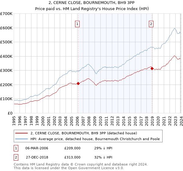 2, CERNE CLOSE, BOURNEMOUTH, BH9 3PP: Price paid vs HM Land Registry's House Price Index