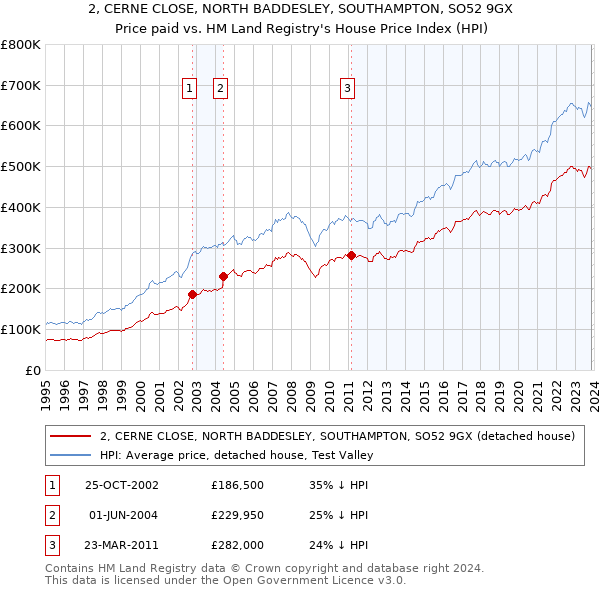 2, CERNE CLOSE, NORTH BADDESLEY, SOUTHAMPTON, SO52 9GX: Price paid vs HM Land Registry's House Price Index