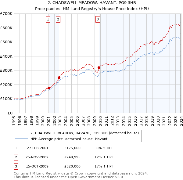 2, CHADSWELL MEADOW, HAVANT, PO9 3HB: Price paid vs HM Land Registry's House Price Index
