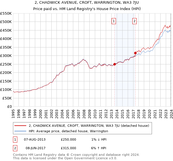 2, CHADWICK AVENUE, CROFT, WARRINGTON, WA3 7JU: Price paid vs HM Land Registry's House Price Index