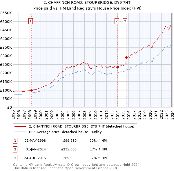 2, CHAFFINCH ROAD, STOURBRIDGE, DY9 7HT: Price paid vs HM Land Registry's House Price Index