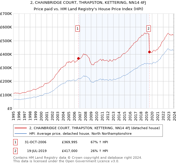 2, CHAINBRIDGE COURT, THRAPSTON, KETTERING, NN14 4FJ: Price paid vs HM Land Registry's House Price Index