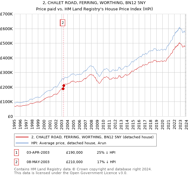 2, CHALET ROAD, FERRING, WORTHING, BN12 5NY: Price paid vs HM Land Registry's House Price Index